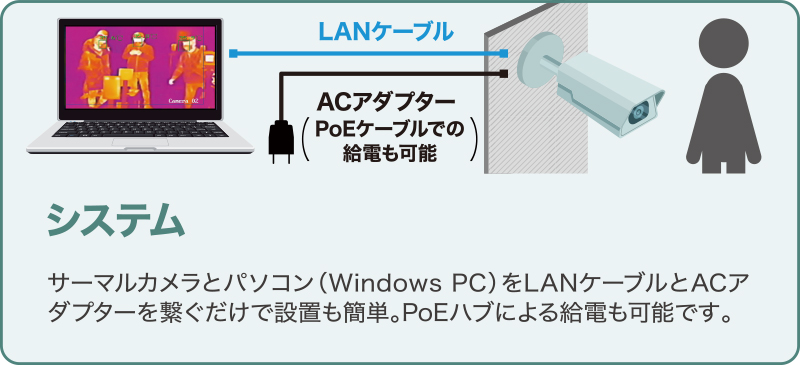 システム サーマルカメラとパソコン(Windows PC)をLANケーブルとACアダプターを繋ぐだけで設置も簡単。PoEハブによる給電も可能です。